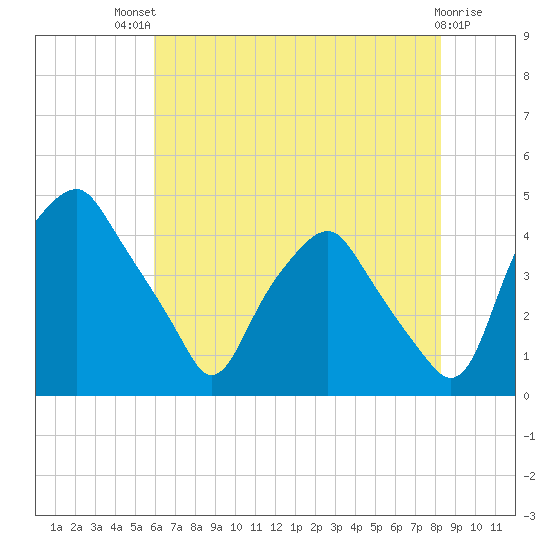 Mantua tide chart for Monday, July 31, 2023