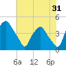 Mantua tide chart for Monday, July 31, 2023