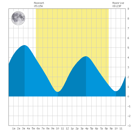 Mantua tide chart for Monday, July 3, 2023