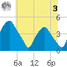 Mantua tide chart for Monday, July 3, 2023