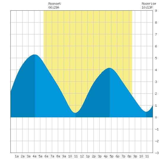 Mantua tide chart for Tuesday, July 4, 2023