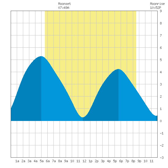 Mantua tide chart for Wednesday, July 5, 2023