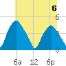 Mantua tide chart for Thursday, July 6, 2023
