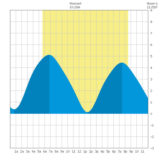 Mantua tide chart for Friday, July 7, 2023