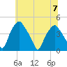 Mantua tide chart for Friday, July 7, 2023