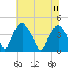 Mantua tide chart for Saturday, July 8, 2023