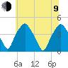 Mantua tide chart for Sunday, July 9, 2023