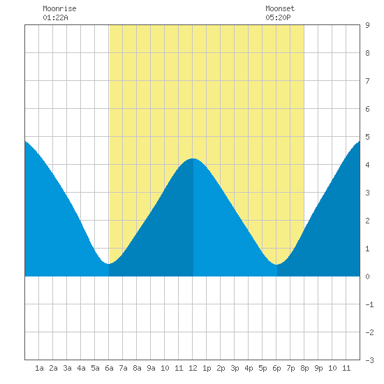 Mantua tide chart for Friday, August 11, 2023