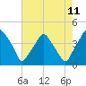 Mantua tide chart for Friday, August 11, 2023