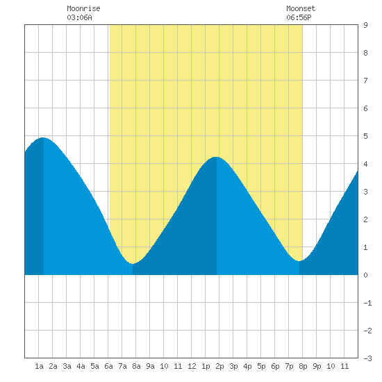 Mantua tide chart for Sunday, August 13, 2023
