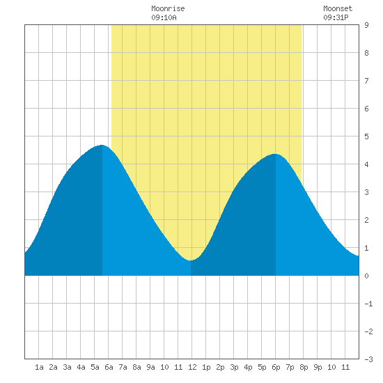 Mantua tide chart for Saturday, August 19, 2023