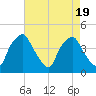Mantua tide chart for Saturday, August 19, 2023