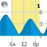 Mantua tide chart for Tuesday, August 1, 2023