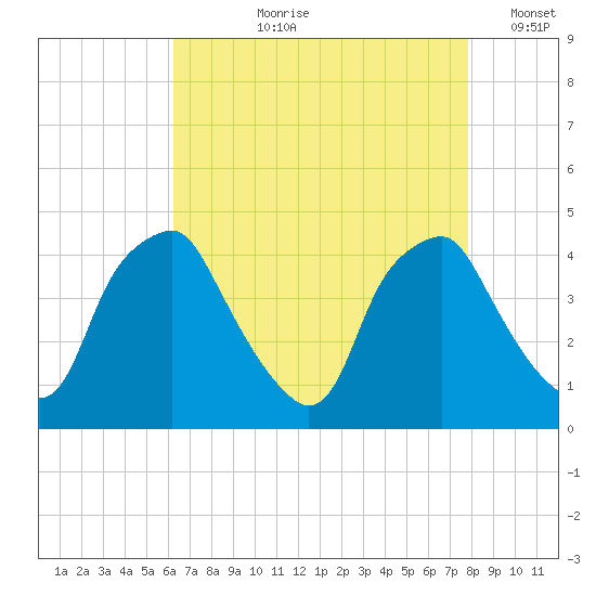 Mantua tide chart for Sunday, August 20, 2023