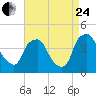 Mantua tide chart for Thursday, August 24, 2023