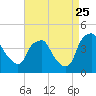 Mantua tide chart for Friday, August 25, 2023