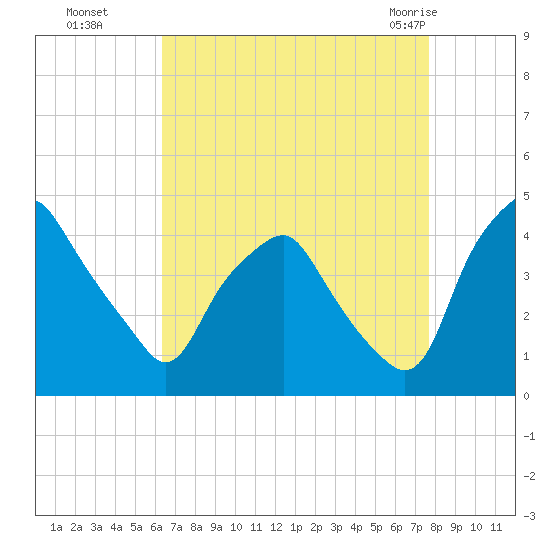 Mantua tide chart for Sunday, August 27, 2023