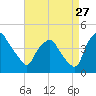 Mantua tide chart for Sunday, August 27, 2023