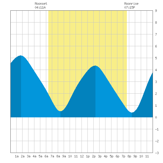 Mantua tide chart for Tuesday, August 29, 2023