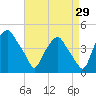Mantua tide chart for Tuesday, August 29, 2023