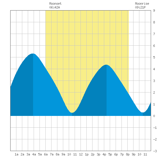 Mantua tide chart for Wednesday, August 2, 2023