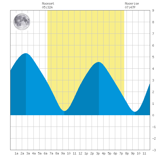 Mantua tide chart for Wednesday, August 30, 2023