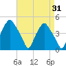 Mantua tide chart for Thursday, August 31, 2023