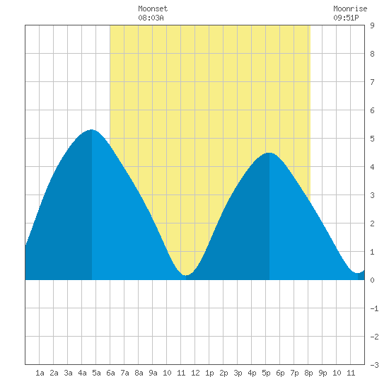 Mantua tide chart for Thursday, August 3, 2023