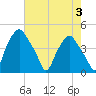 Mantua tide chart for Thursday, August 3, 2023