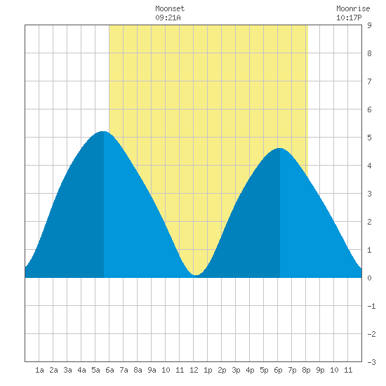 Mantua tide chart for Friday, August 4, 2023