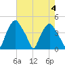 Mantua tide chart for Friday, August 4, 2023
