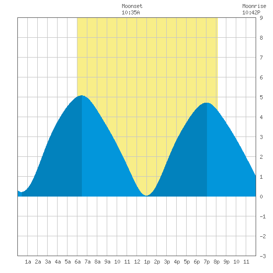 Mantua tide chart for Saturday, August 5, 2023