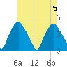 Mantua tide chart for Saturday, August 5, 2023