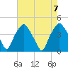 Mantua tide chart for Monday, August 7, 2023