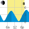 Mantua tide chart for Tuesday, August 8, 2023