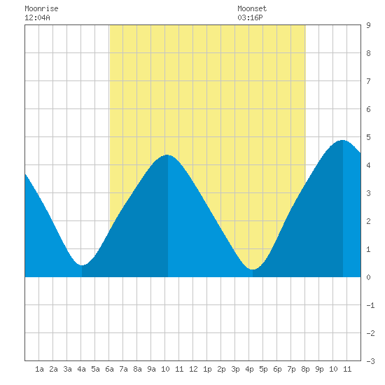 Mantua tide chart for Wednesday, August 9, 2023