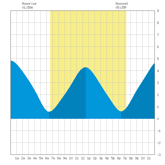 Mantua tide chart for Sunday, September 10, 2023