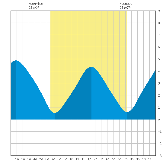 Mantua tide chart for Monday, September 11, 2023
