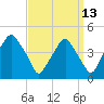 Mantua tide chart for Wednesday, September 13, 2023