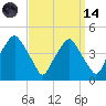 Mantua tide chart for Thursday, September 14, 2023