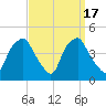 Mantua tide chart for Sunday, September 17, 2023
