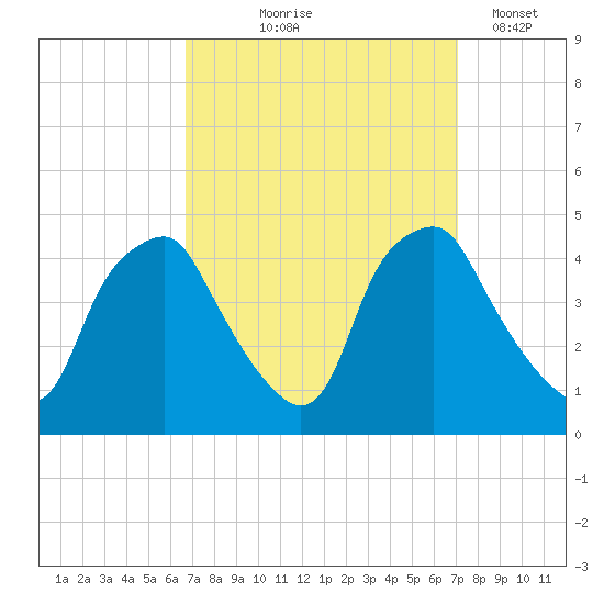 Mantua tide chart for Monday, September 18, 2023
