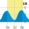 Mantua tide chart for Monday, September 18, 2023
