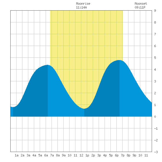 Mantua tide chart for Tuesday, September 19, 2023