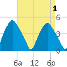Mantua tide chart for Friday, September 1, 2023