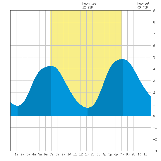 Mantua tide chart for Wednesday, September 20, 2023