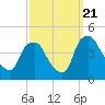 Mantua tide chart for Thursday, September 21, 2023