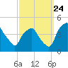 Mantua tide chart for Sunday, September 24, 2023