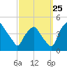Mantua tide chart for Monday, September 25, 2023