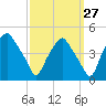 Mantua tide chart for Wednesday, September 27, 2023